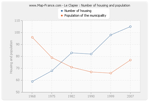 Le Clapier : Number of housing and population